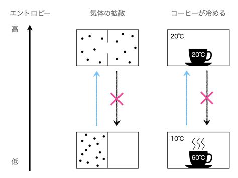 易陽淺淺|易システム⑰エントロピー最大の平衡状態